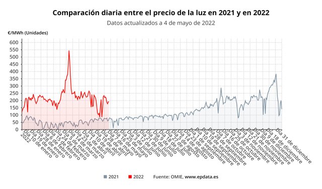 Comparación diaria del precio de la luz entre 2021 y 2022