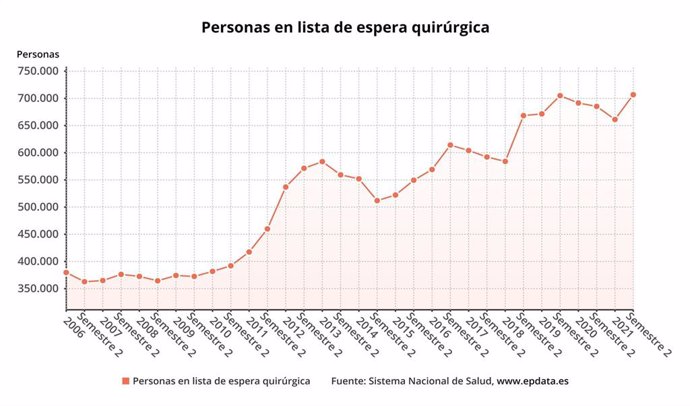 Personas en lista de espera quirúrgica