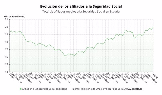 Evolución del número de afiliados a la Seguridad Social en España