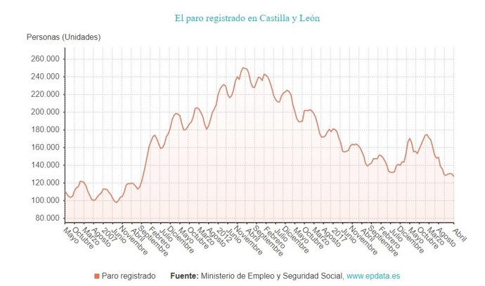 Gráfico de elaboración propia sobre la evolución del paro en CyL hasta abril de 2022