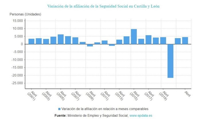 Gráfico de elaboración propia sobre la evolución de los afiliados a la Seguridad Social hasta abril de 2022
