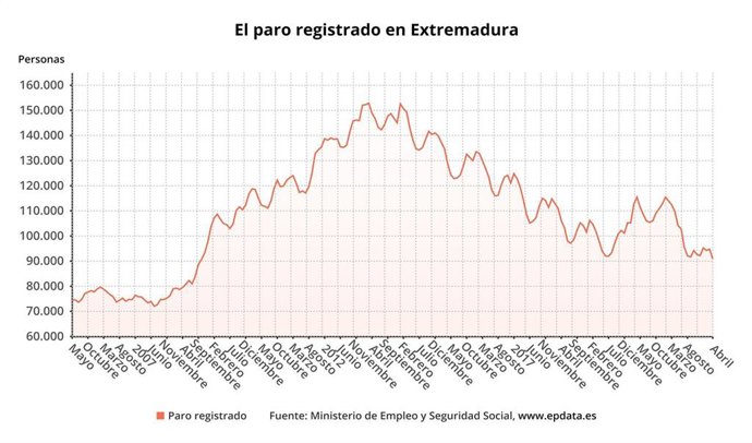Paro registrado en Extremadura hasta abril de 2022