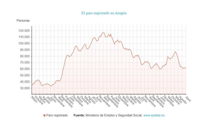 El paro baja en 993 personas, en Aragón, en abril, el 1,59% sobre el mes anterior.