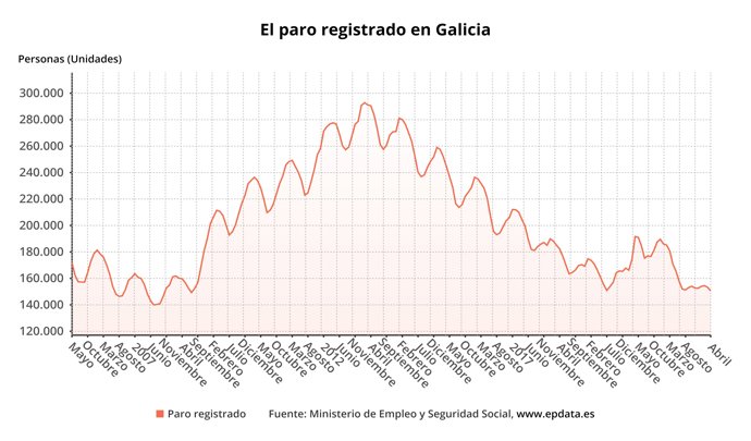 Paro en Galicia en abril.
