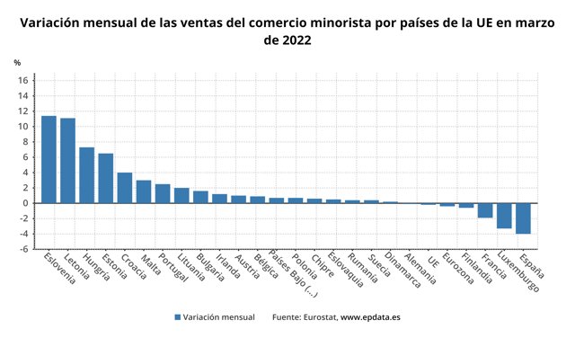 Variación mensual del comercio minorista en los países de la UE