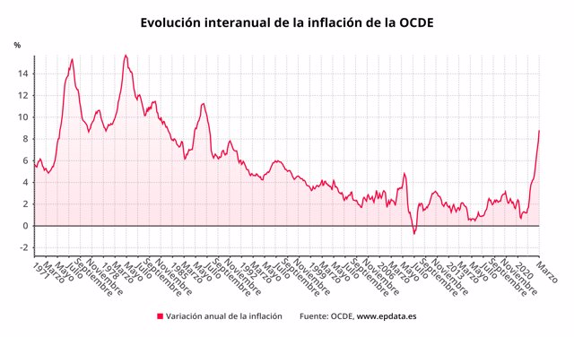 Evolución interanual de la inflación en la OCDE