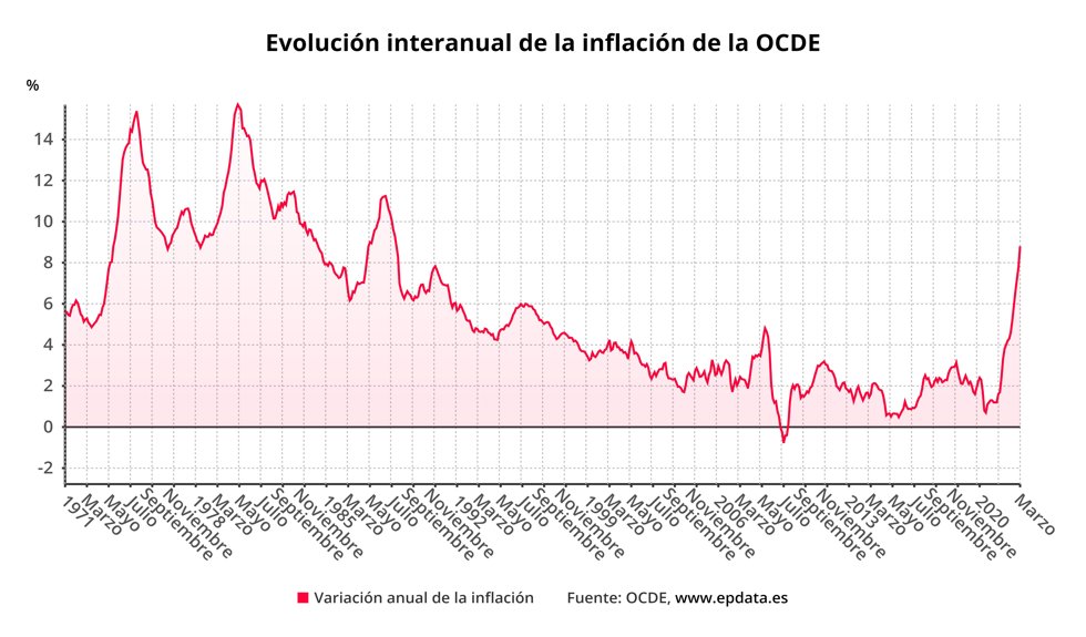 Evolución interanual de la inflación en la OCDE