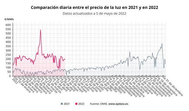 Comparación diaria del precio de la luz entre 2021 y 2022