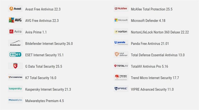 AV-Comparatives Speed Impact Test 2022 - Participants