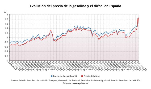 Evolución del precio de la gasolina y del diésel en España