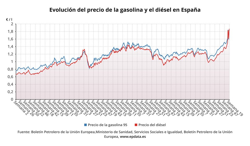 Evolución del precio de la gasolina y del diésel en España