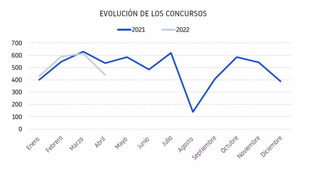 Procesos concursales desde el inicio del año 2022, según Informa D&B