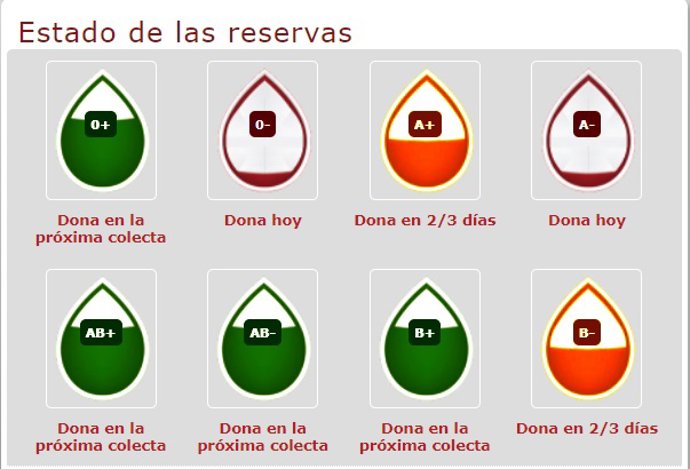 Estado actual de las reservas de sangre en la Región de Murcia