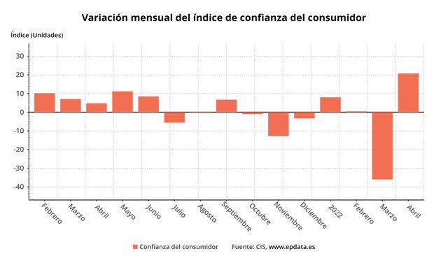 Variación mensual del Índice de Confianza del Consumidor