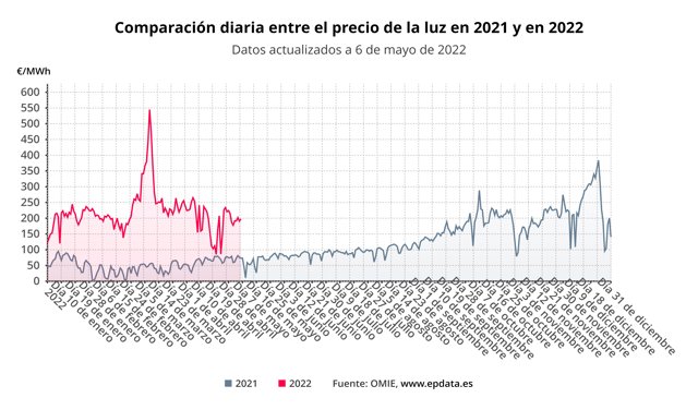 Comparación del precio de la luz entre 2021 y 2022