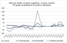 Índice De Ventas En Grandes Superficies A Precios Corrientes
