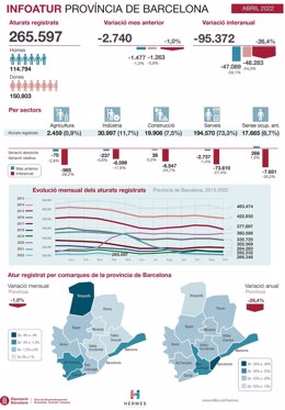 Informe mensual de l'atur registrat als municipis i comarques de la província de Barcelona a l'abril