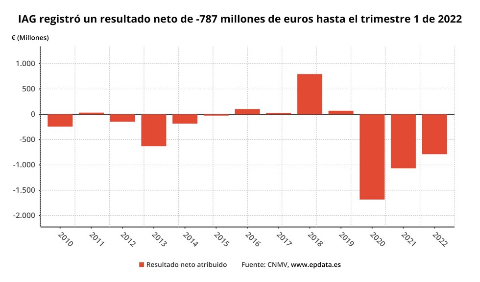 Evolución de los resultados de IAG
