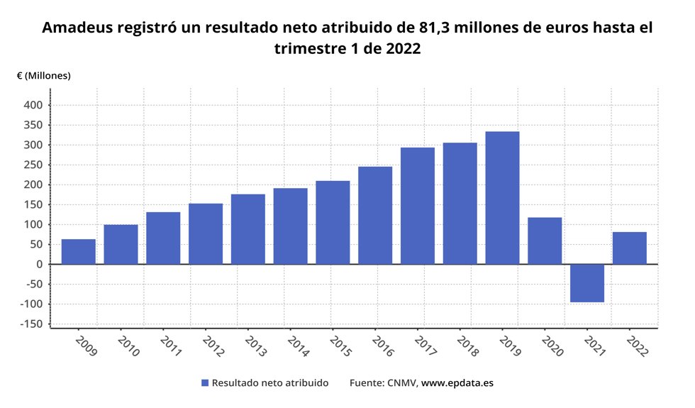Evolución de los resultados trimestrales de Amadeus