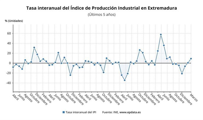 Gráfico de la producción industrial en Extremadura