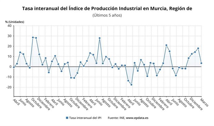 Tasa interanual del Índice de Producción Industrial en la Región de? Murcia en los últimos cinco años.