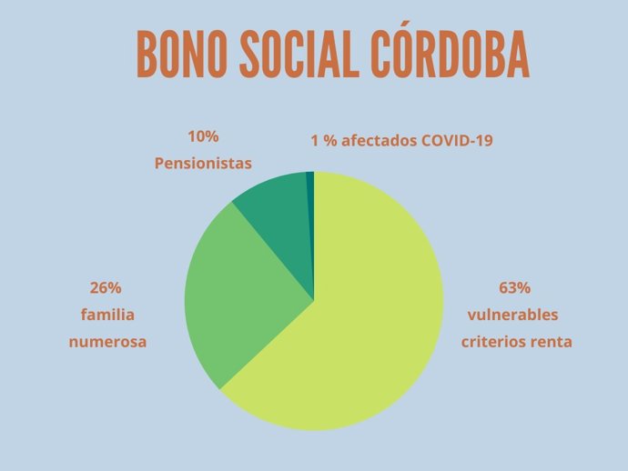 Gráfico del Bono Social en Córdoba, impulsado por el Gobierno para paliar la pobreza energética.