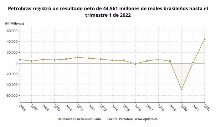 Archivo - Los resultados de Petrobras en el primer trimestre, en gráficos