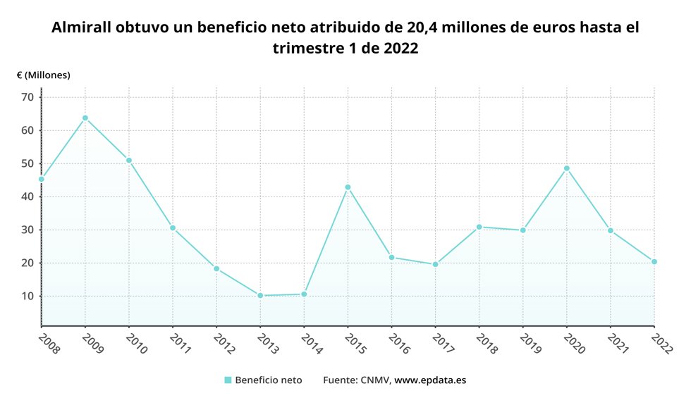 Evolución de los resultados de Almirall en los primeros trimestres de cada año