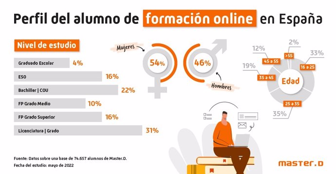 Perfil del alumno de formación online en España