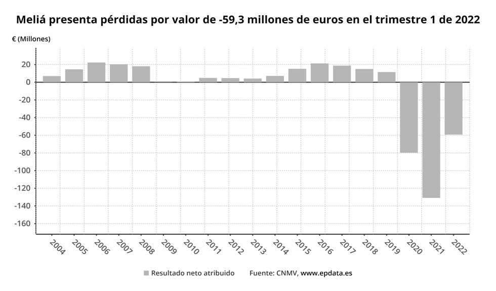 Evolución de los resultados de Meliá