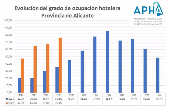 La ocupación turística de abril en la provincia de Alicante llega al 76,4% y supera en 41,2 puntos la de 2021