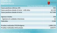 La Región de Murcia suma un fallecido y 984 casos positivos por covid en las últimas 24 horas