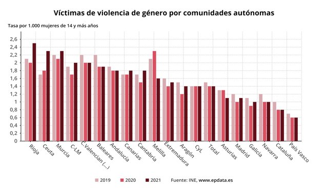 Gráfico de elaboración propia sobre la evolución del número de víctimas de violencia de género por CCAA