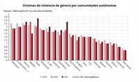 La Región de Murcia registró 1.503 víctimas por violencia de género en 2021, un 11,9% más que el año anterior