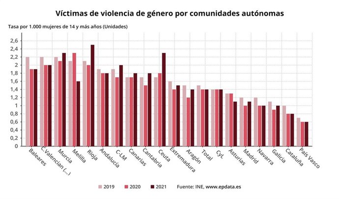 Tasa de violencia de género por cada 1.000 mujeres de 14 años o más por CCAA