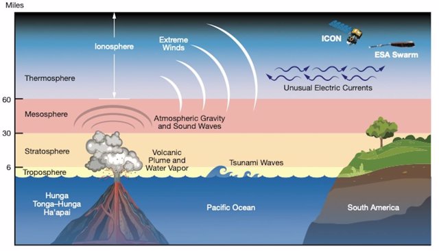 La erupción de Hunga Tonga-Hunga Ha'apai el 15 de enero de 2022 causó muchos efectos, algunos ilustrados aquí, que se sintieron en todo el mundo e incluso en el espacio. Algunos de esos efectos fueron detectados por satélites en órbita