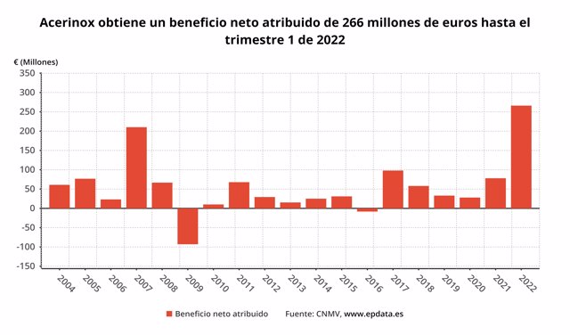 Los resultados de Acerinox