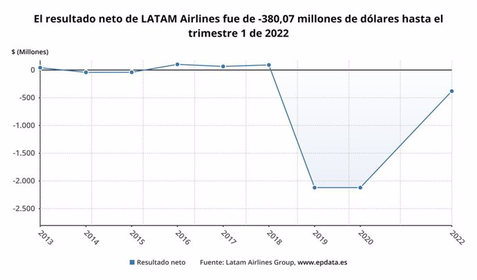 Archivo - Los resultados de Latam Airlines en el primer trimestre del año, en gráficos