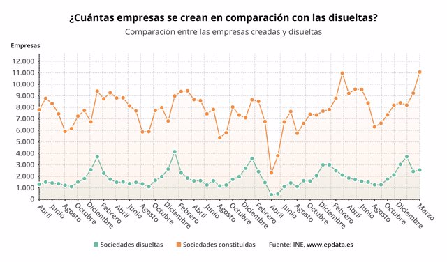 Evolución del número de empresas creadas y disueltas en España