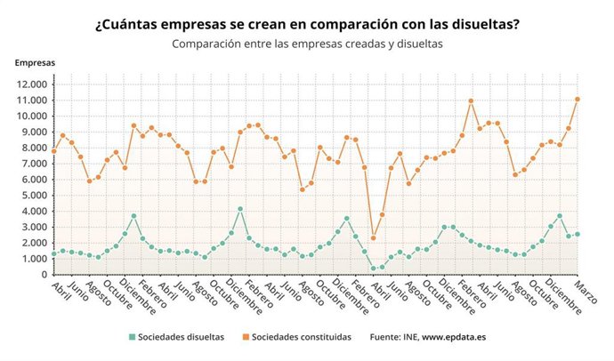 Evolución del número de empresas creadas y disueltas en España