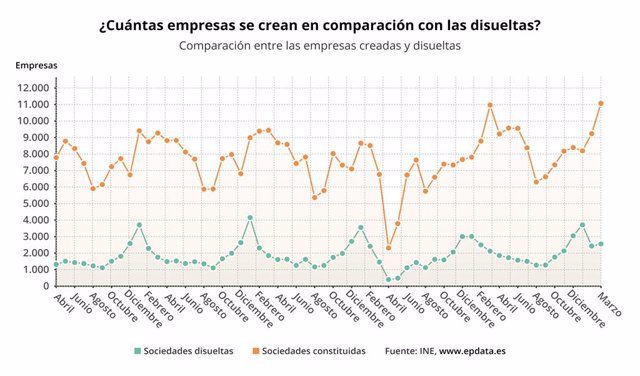 La Creación De Empresas Sube Un 06 En Marzo Hasta Su Mayor Cifra En 14 Años 1210