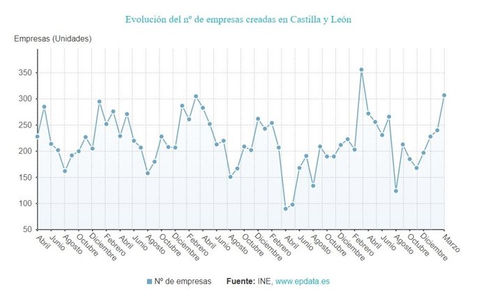 Gráfico de elaboración propia sobre la evolución de las sociedades mercantiles en CyL hasta marzo de 2022