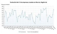 La creación de empresas baja en la Región de Murcia un 4% en marzo y las disoluciones suben un 65,6%