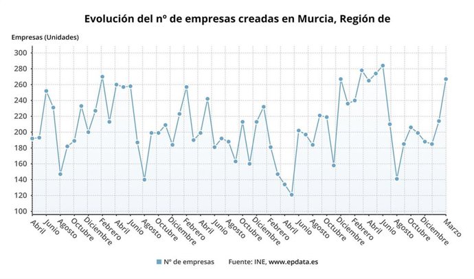 Evolución del número de empresas creadas en la Región de Murcia, según datos del INE