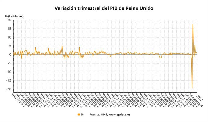 Evolución trimestral del PIB de Reino Unido