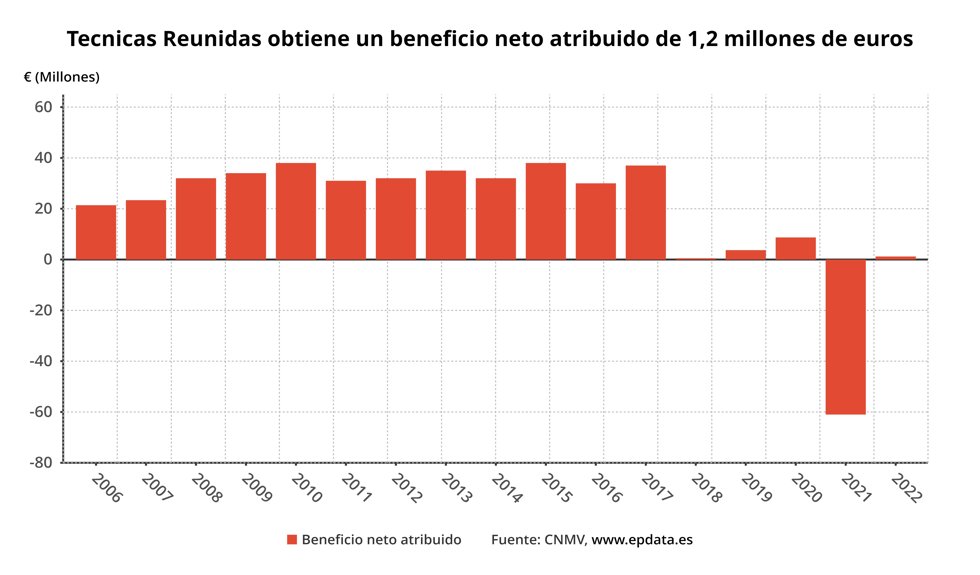 Evolución del beneficio neto de Técnicas Reunidos en los primeros trimestres de cada año