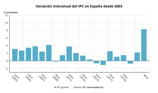El IPC gestiona en abril una décima parte de lo previsto, un 8,3% más, de electricidad y gasolina. Variación interanual del IPC (INE)
