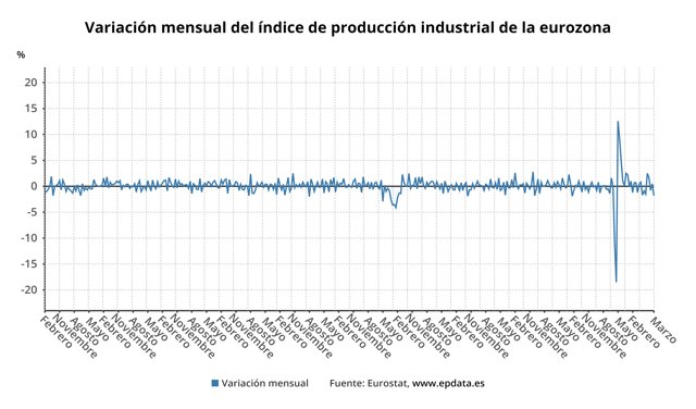 Variación mensual de la producción industrial en la eurozona (Eurostat)