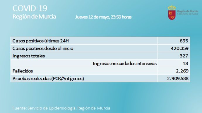 Balance diario de casos de coronavirus en la Región de Murcia