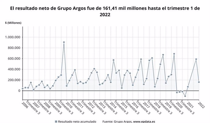 Archivo - Los resultados de Grupo Argos en el primer trimestre del año, en gráficos